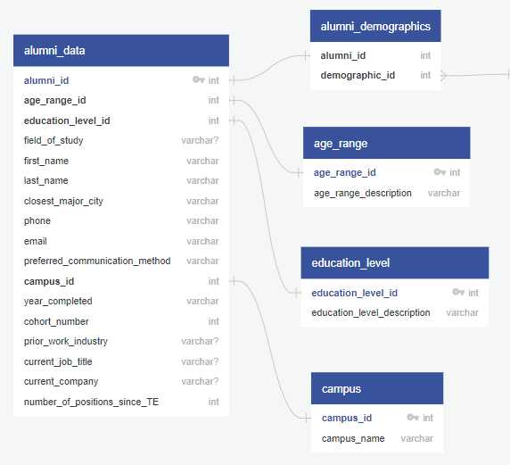 Database diagram